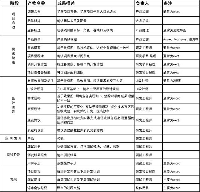 一個完整的軟件開發(fā)流程是怎樣的?