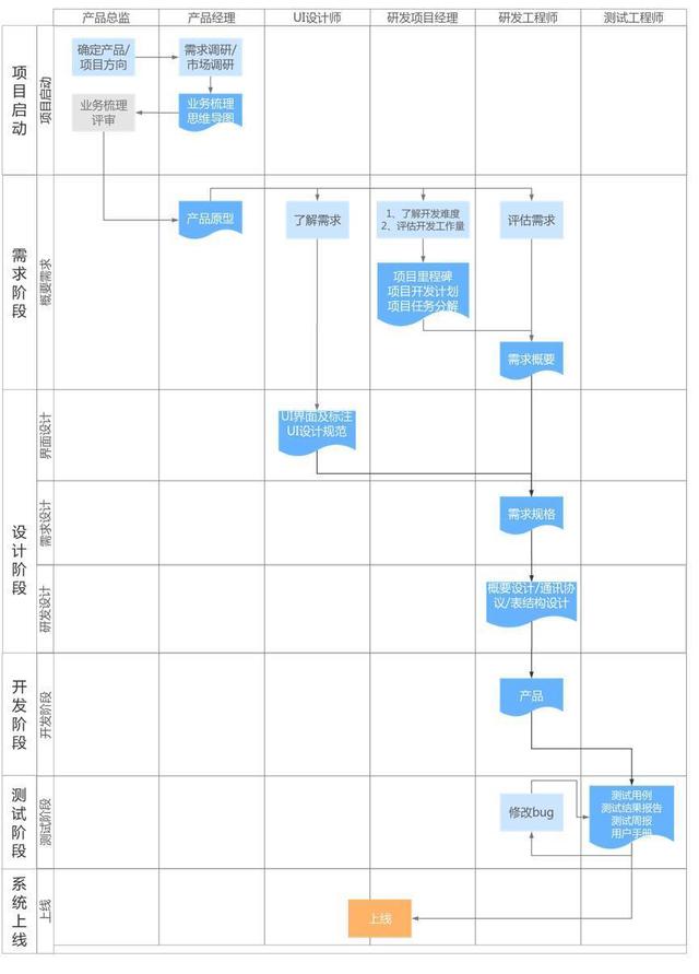 一個完整的軟件開發(fā)流程是怎樣的?